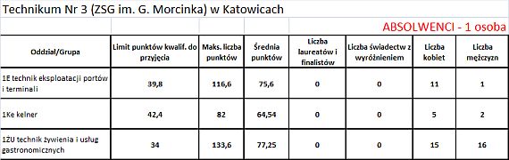 Technikum Nr 3 (ZSG im. G.Morcinka) w Katowicach
